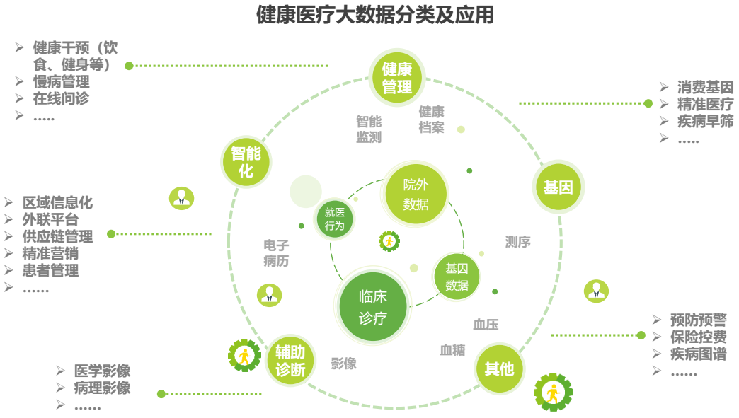 互联网  金诚集团金融咨询局认为,目前健康医疗大数据行业以数据规模