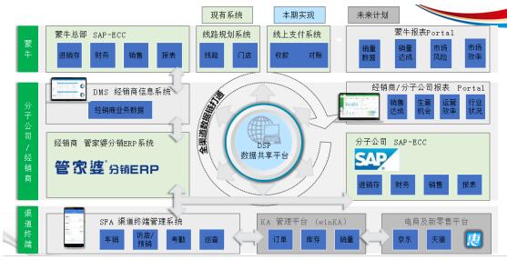 赢销通携手管家婆分销ERP助力蒙牛集团智网