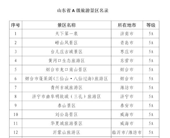 截至2020年4月24日,山东省a级旅游景区共1227个,其中,5a级旅游景区12