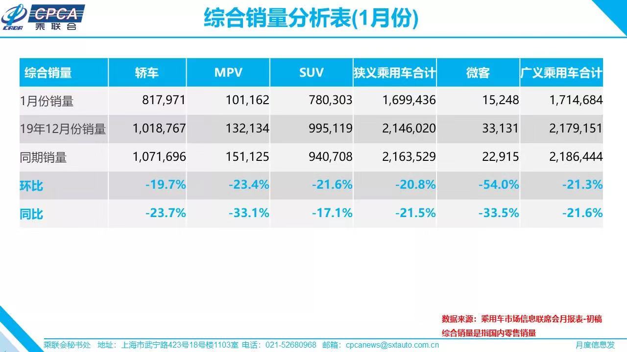 乘联会：1月乘用车销量同比降21.5% 预计2月下滑三成以上