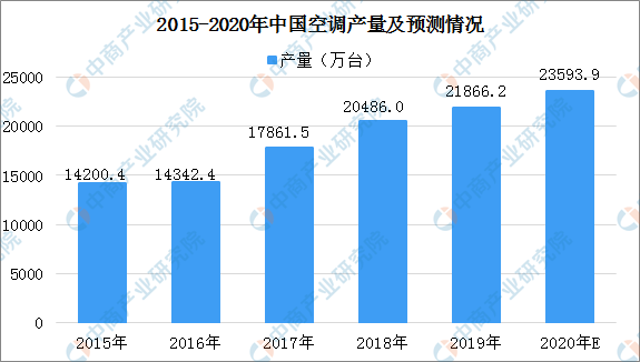 2019年中国空调行业产销情况分析及2020年预测：激烈的价格战下空调产销如何？