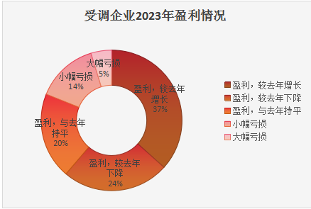 中小企业经营情况调查问卷分析报告(图4)