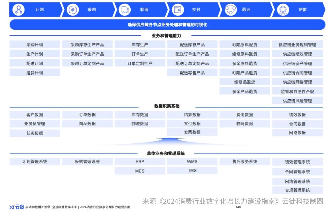 2024年云徙科技带你解锁供应链运营的灵活敏捷之道(图1)