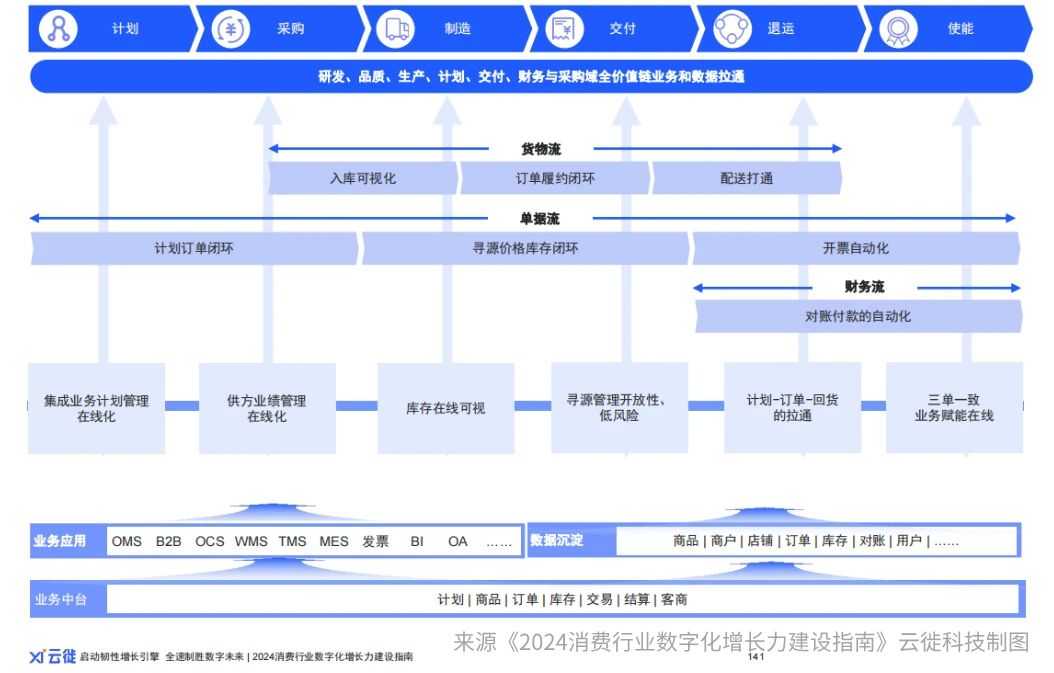 2024年云徙科技带你解锁供应链运营的灵活敏捷之道(图2)