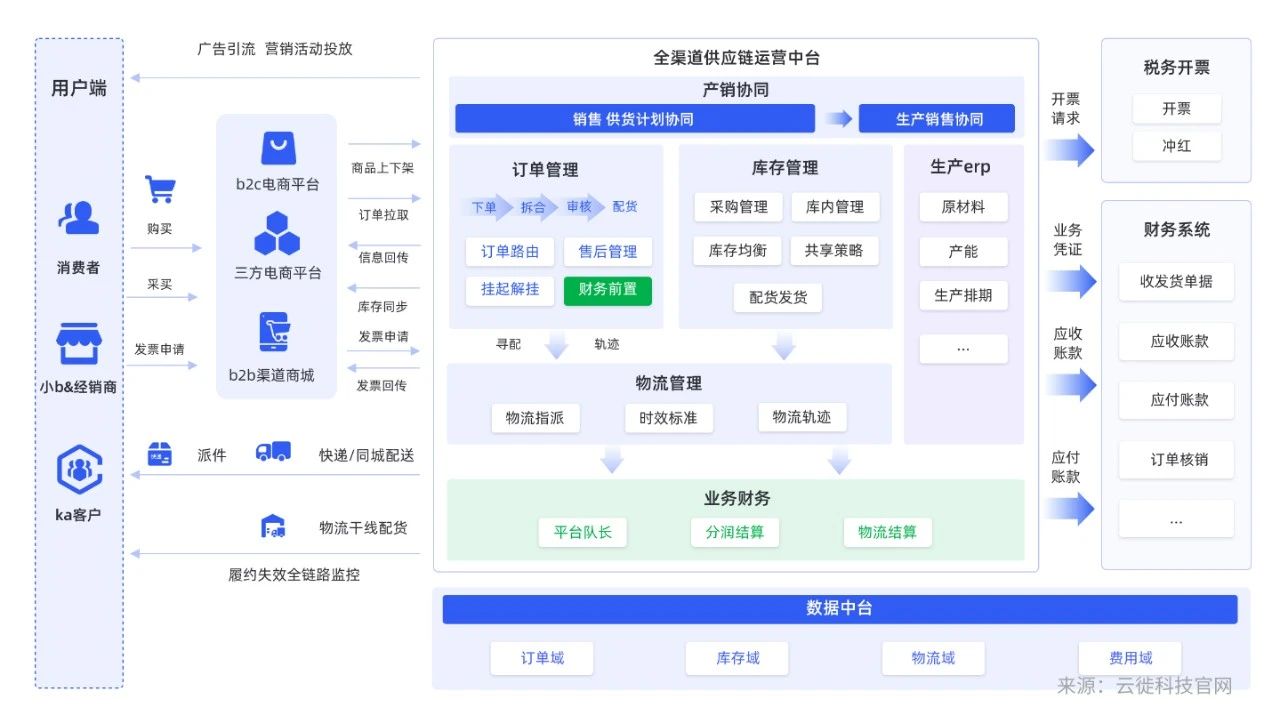 2024年云徙科技带你解锁供应链运营的灵活敏捷之道(图5)
