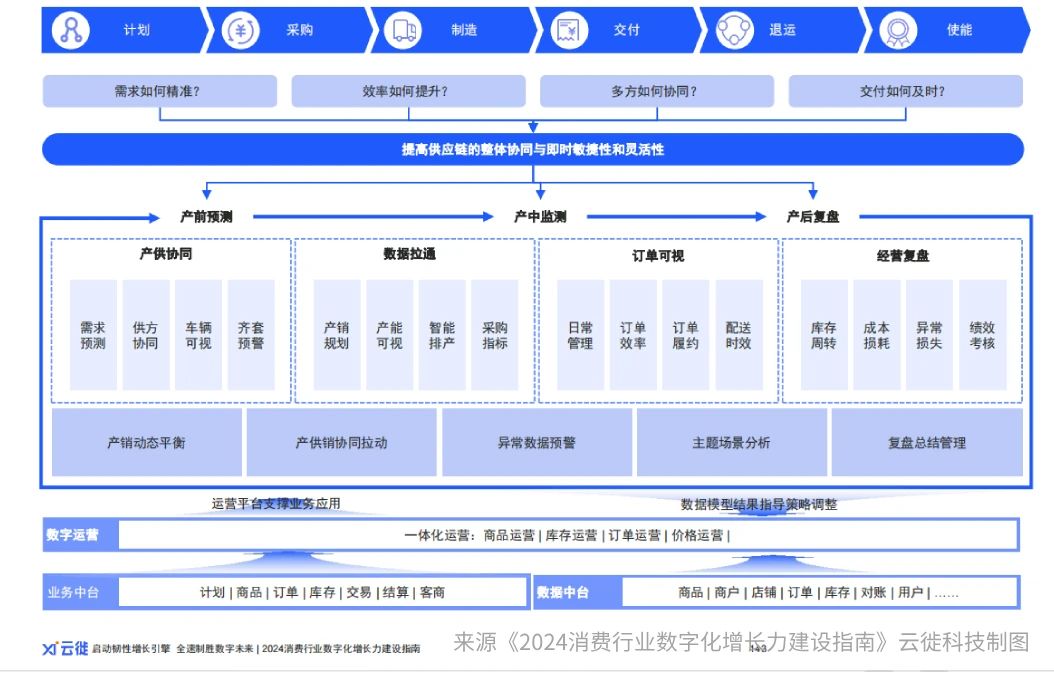2024年云徙科技带你解锁供应链运营的灵活敏捷之道(图4)