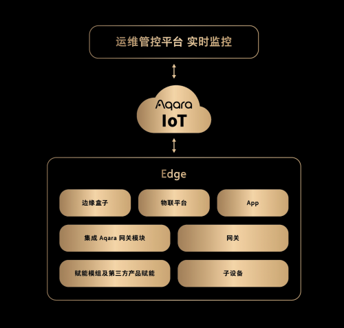 绿米联创边端私有化方案为物联网安全与稳定保驾护航(图2)