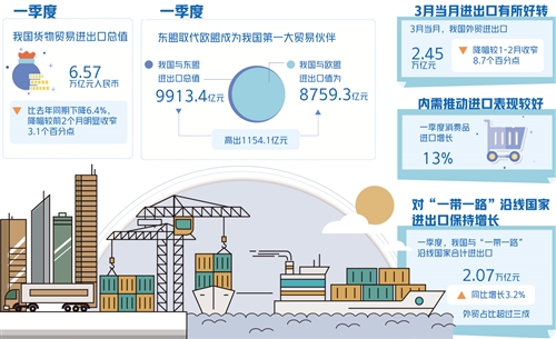 一季度进出口降幅较前两月明显收窄