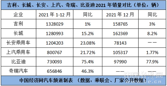 齐破120万辆，2021年自主三强未改销量座次