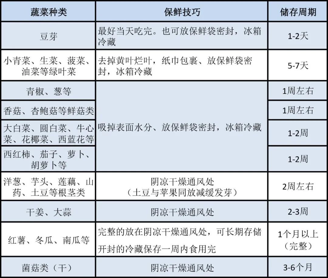 转存！蔬菜食材这样存放才能更保鲜