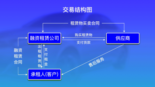 “1成首付弹个车”，汽车融资租赁究竟是买车还是租车？