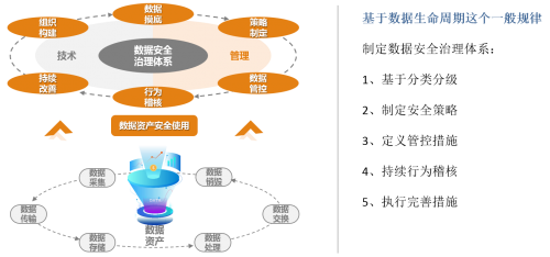 明朝万达王志海:数据安全治理应从数据本身出发
