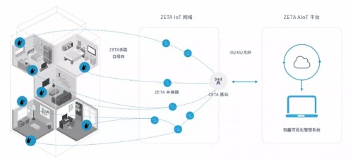 纵行科技|楼宇易浸水？看纵行科技ZETA解决方案如何防控