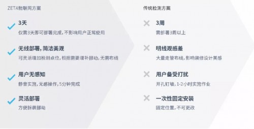 纵行科技|楼宇易浸水？看纵行科技ZETA解决方案如何防控