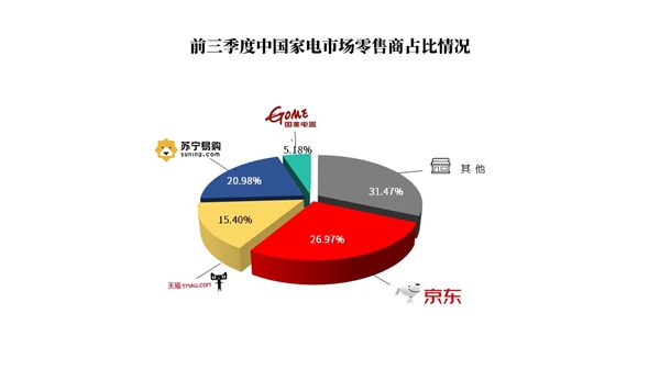 为什么“买家电要上京东” 原来这三点才是真正原因！