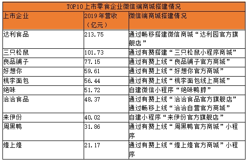 紧盯&ldquo;私域&rdquo; 深挖增长！TOP10上市零食企业7家牵手有赞