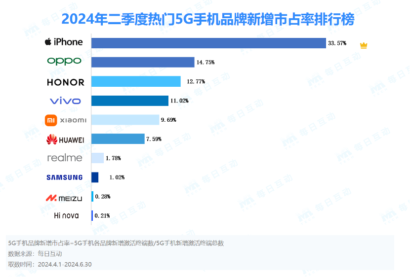 每日互动大数据发布2024半年度5G智能手机报告(图4)
