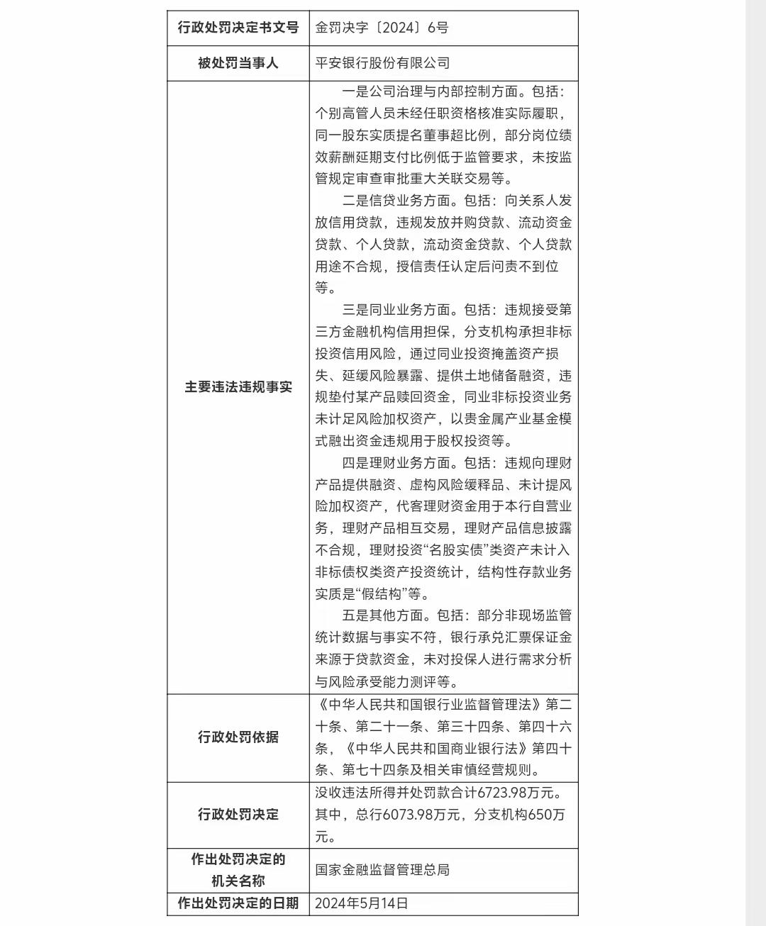 平安银行官网“平安系”三家金融机构同日被罚 银行涉“五宗罪”被罚6700万元