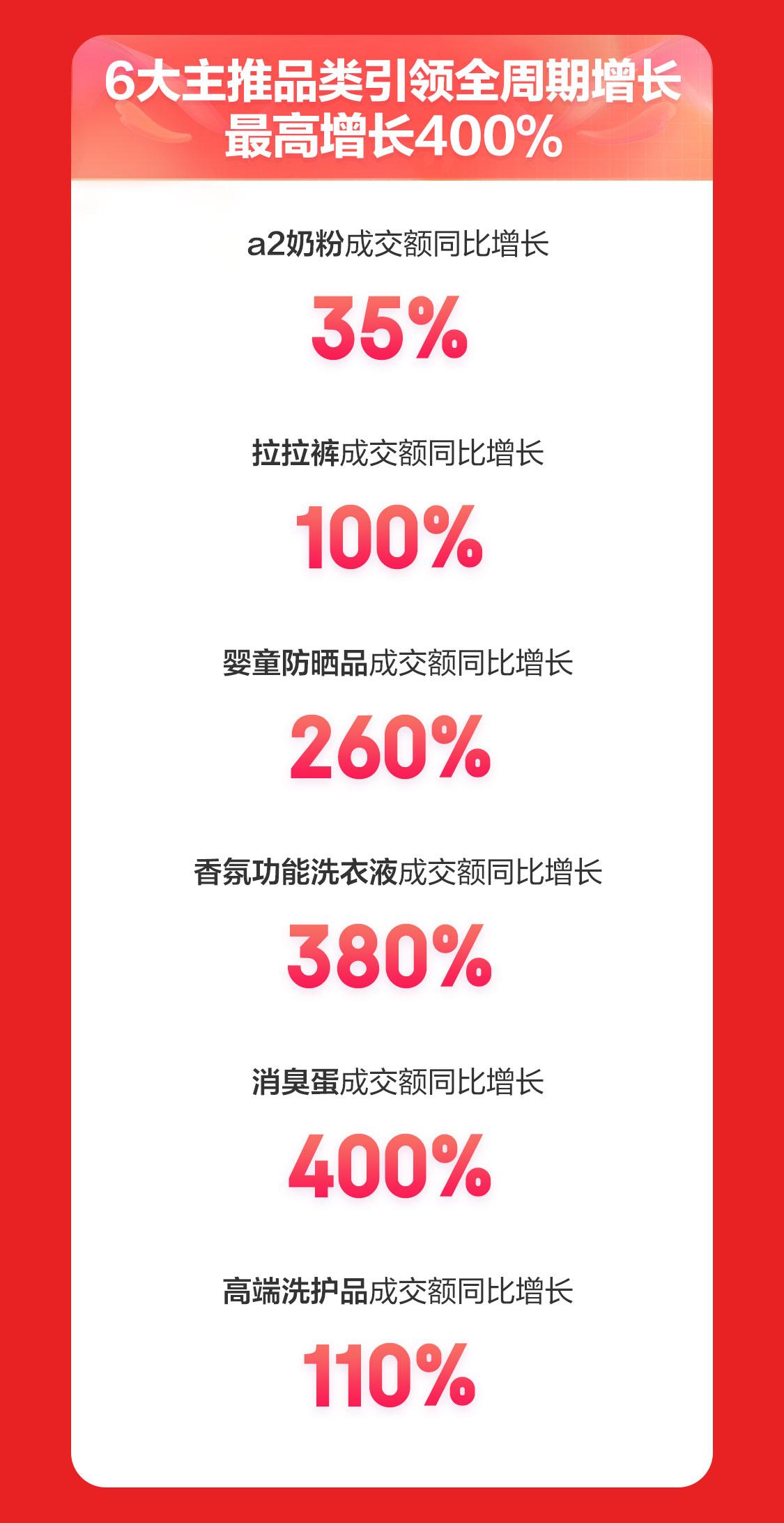 京东超市“618”洁护母婴战报发布:21大趋势爆款最高增45倍9大KA品牌最高增200%(图2)