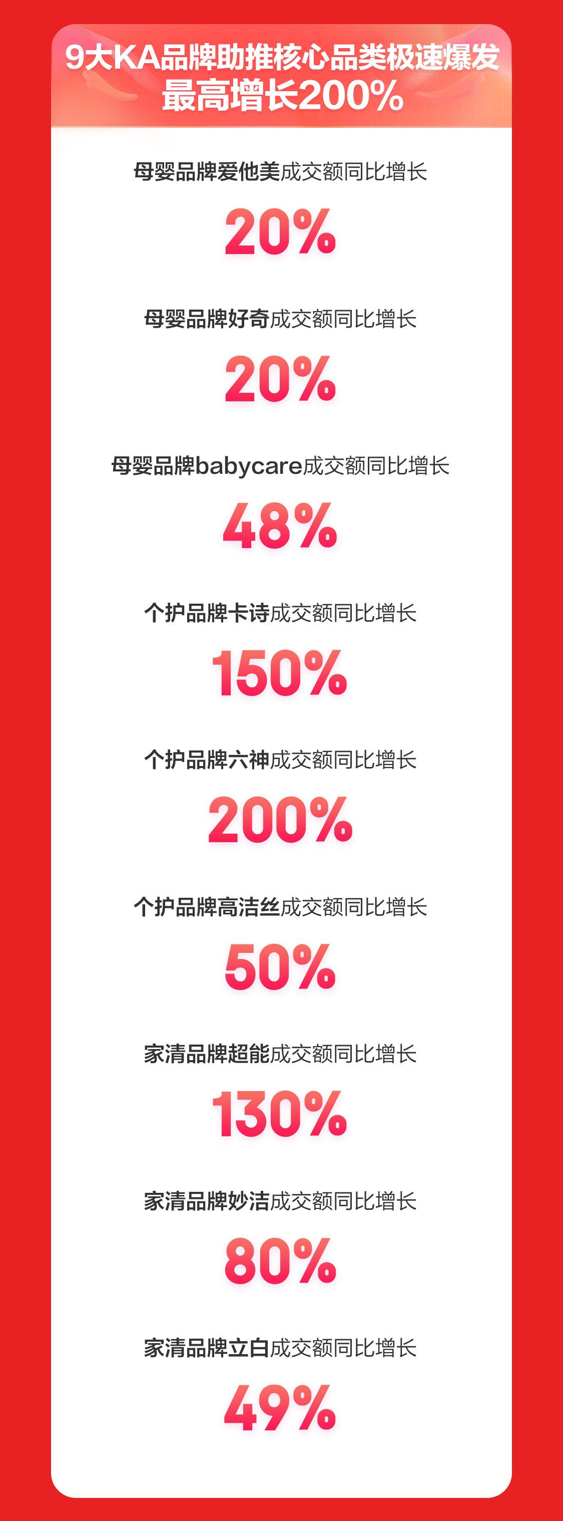 京东超市“618”洁护母婴战报发布:21大趋势爆款最高增45倍9大KA品牌最高增200%(图3)