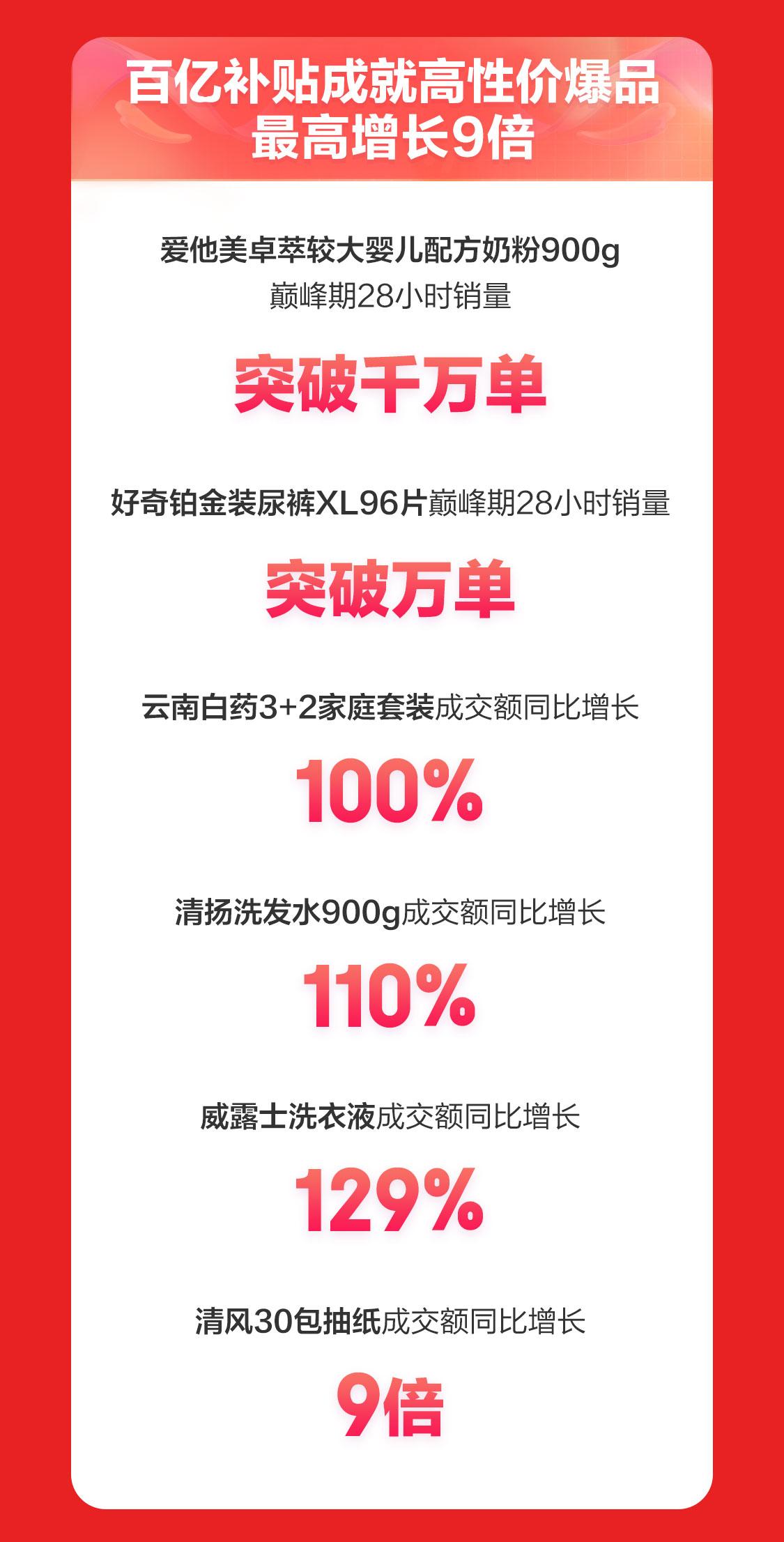 京东超市“618”洁护母婴战报发布:21大趋势爆款最高增45倍9大KA品牌最高增200%(图5)