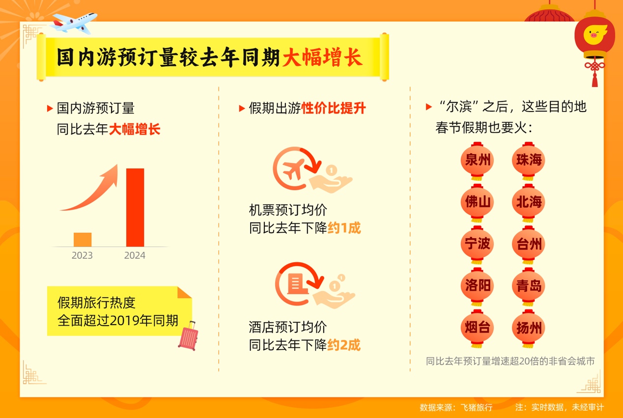 飞猪《2024春节假期出游风向标》：假期游热度创新高这些目的地性价比依然高