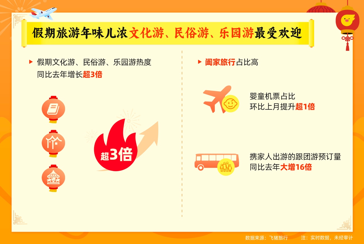 飞猪《2024春节假期出游风向标》：假期游热度创新高这些目的地性价比依然高(图2)