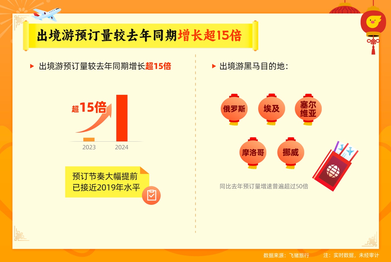 飞猪《2024春节假期出游风向标》：假期游热度创新高这些目的地性价比依然高(图3)