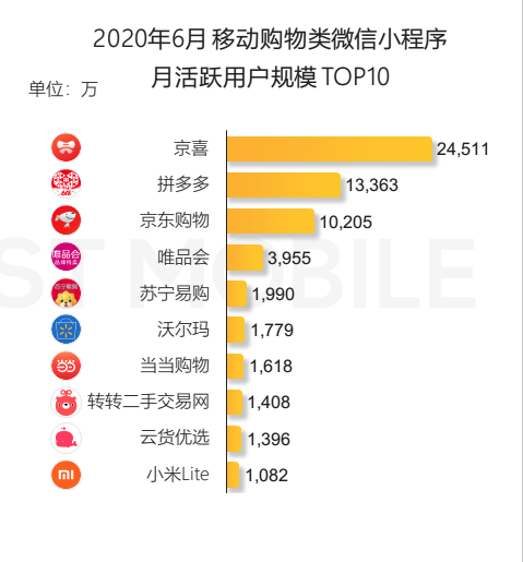 《中国移动互联网2020半年大报告》：转转跻身移动购物类小程序TOP10