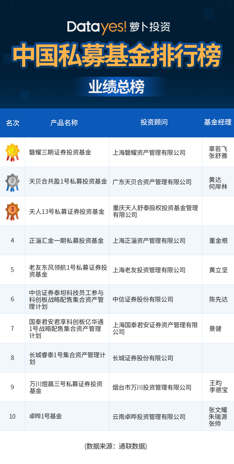 通联数据私募<font color=red>基金</font>研究 