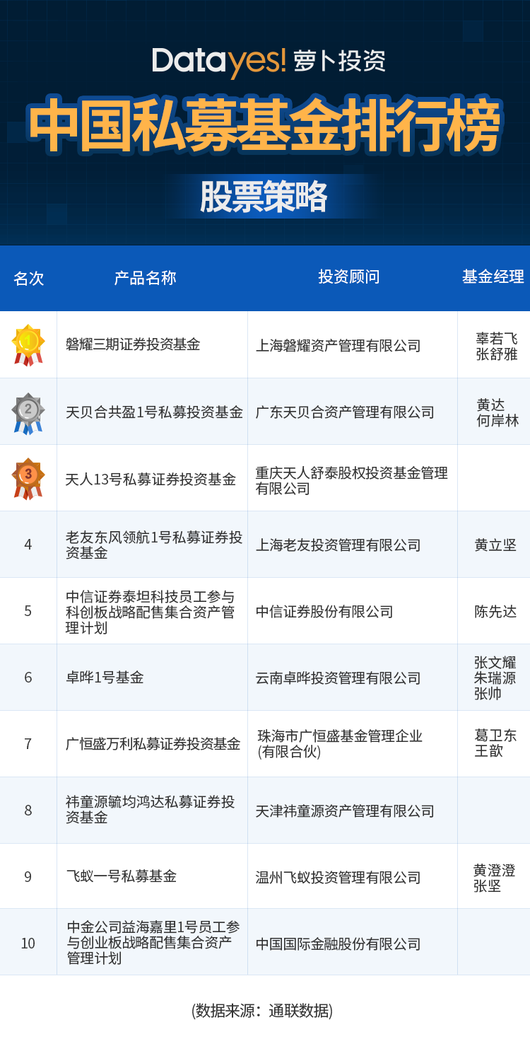 通联数据私募<font color=red>基金</font>研究 