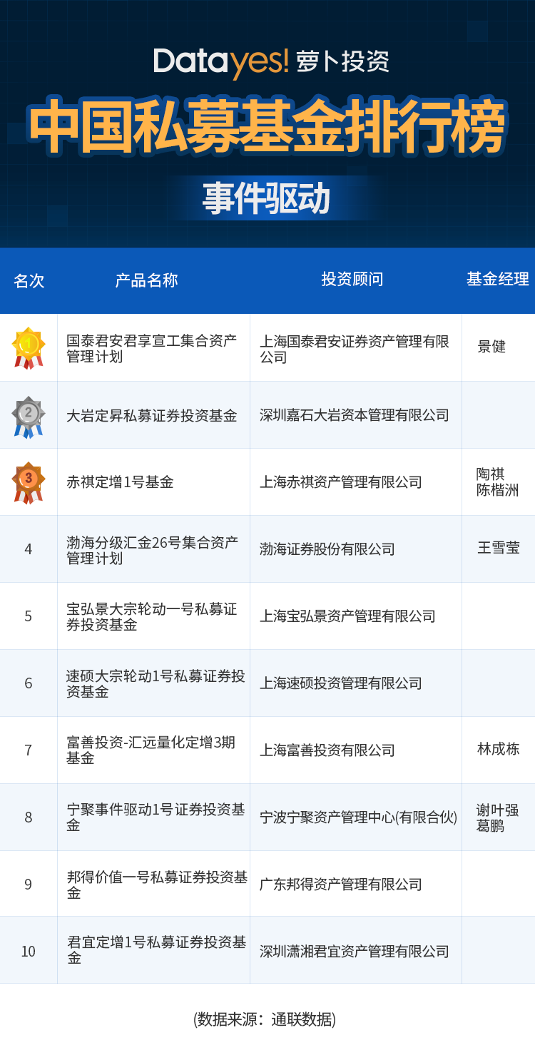 通联数据私募<font color=red>基金</font>研究 