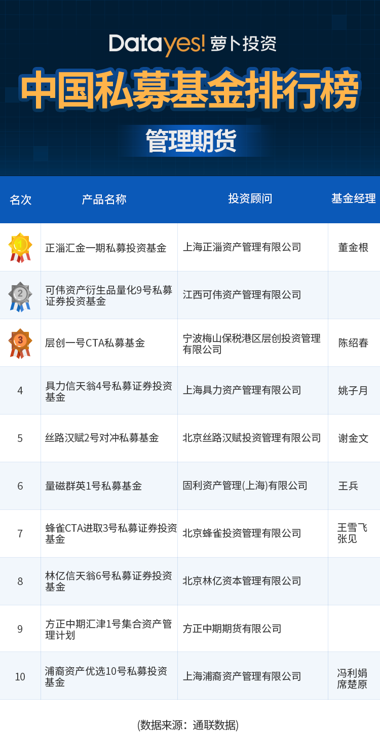 通联数据私募<font color=red>基金</font>研究 
