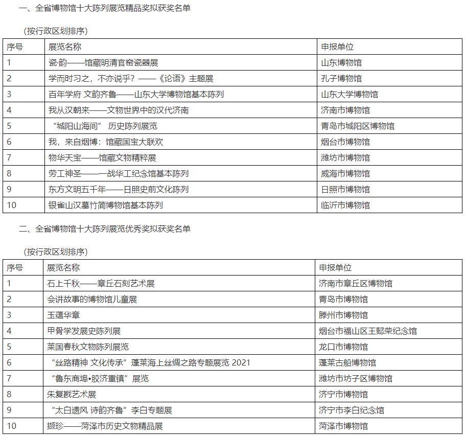 第六届全省博物馆十大陈列展览精品评选结果公示.jpg