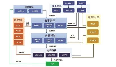 图为电子竞技产业的业态和结构