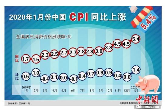 商务部谈1月中国CPI涨5.4%：价格会稳中回落