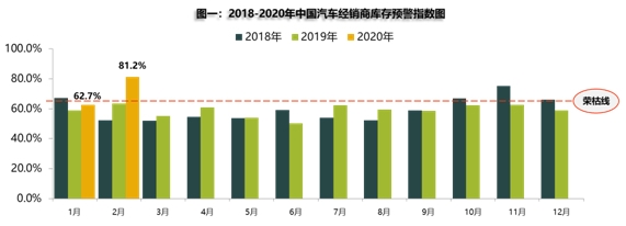 2月汽车销量断崖式下降 库存预警指数高达81.2%