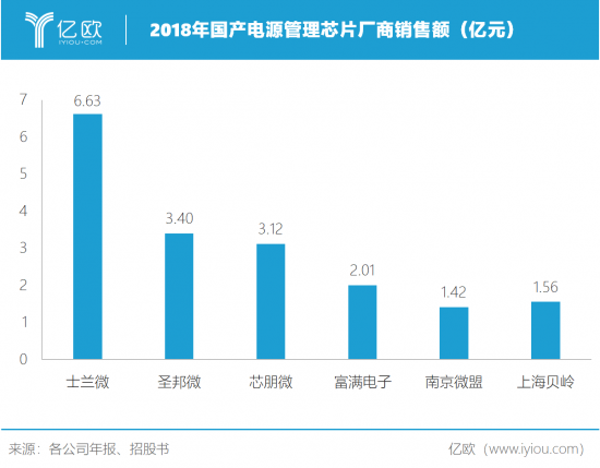 芯朋微勇立国产芯片潮头：转战高端家电 进军工业蓝海