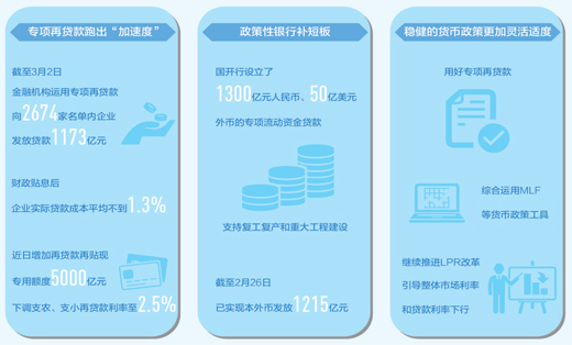 为复工复产注入金融活水