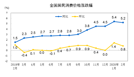 2月CPI同比涨5.2%，供应不畅+囤购，助推食品类价格涨幅超两成