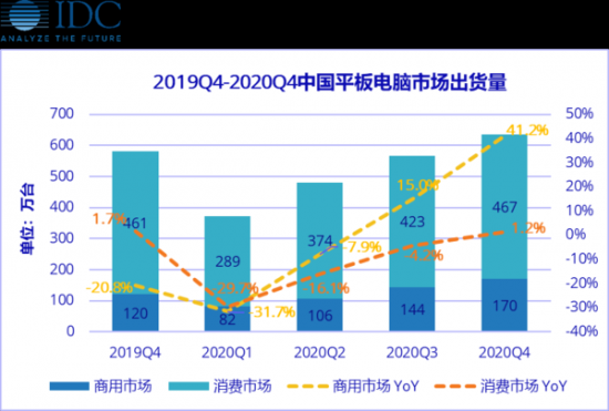 IDC：中国平板市场一季度出货量同比将下滑30.1%