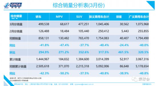 乘联会：3月新能源车销量环比增4倍