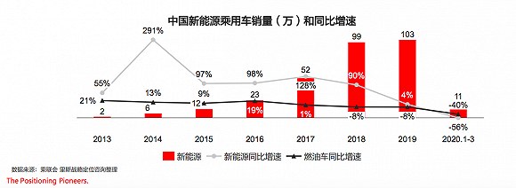 新能源乘用车持续面临转型压力 年内新车销量将迎来十年首跌