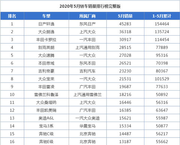 5月畅销轿车中豪华车销量暴涨 帕萨特跌出主流B级车阵营