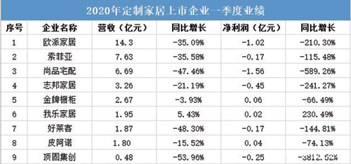 7月外贸出口表现超出预期 家居建材市场持续向好