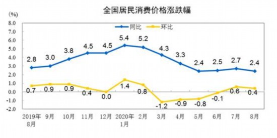 9月CPI公布：涨幅或时隔18个月回归“1时代”