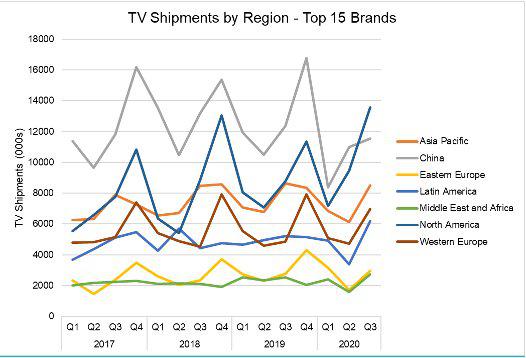  2017-2020年15个品牌的电视出货量（按地区划分）
