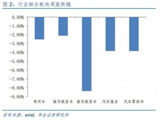 造车新势力产销大幅增长 汽车板块整体拉升