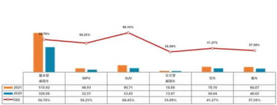 上半年二手车交易超800万辆 6月表现好于预期