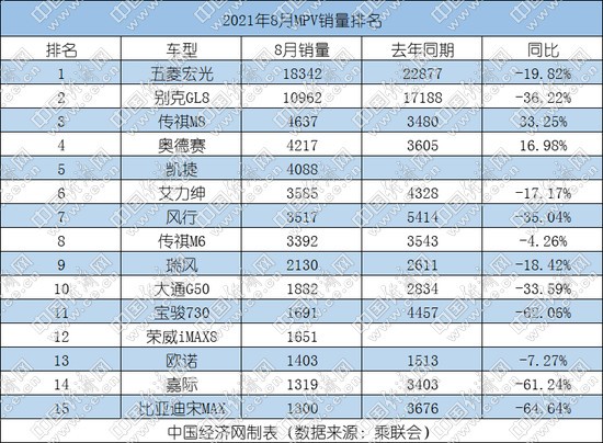 新车加速入局 中高端MPV市场“风雨欲来”